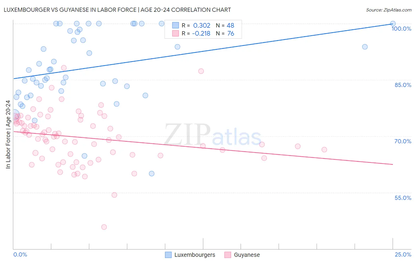 Luxembourger vs Guyanese In Labor Force | Age 20-24