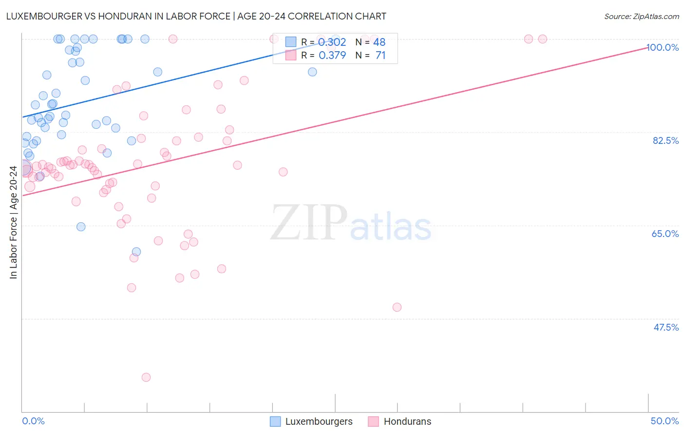 Luxembourger vs Honduran In Labor Force | Age 20-24