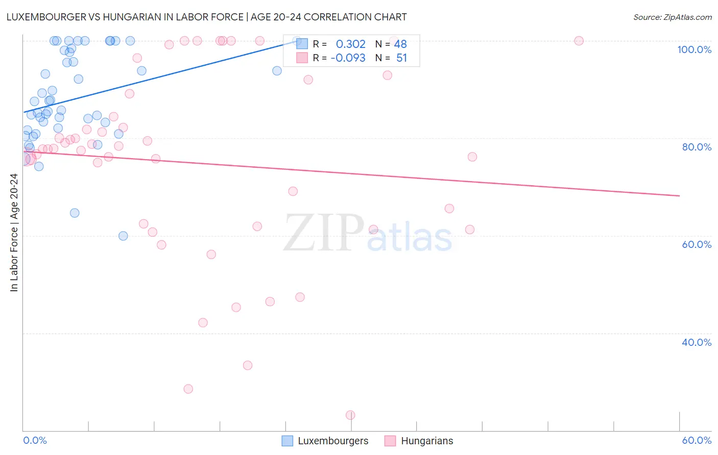 Luxembourger vs Hungarian In Labor Force | Age 20-24