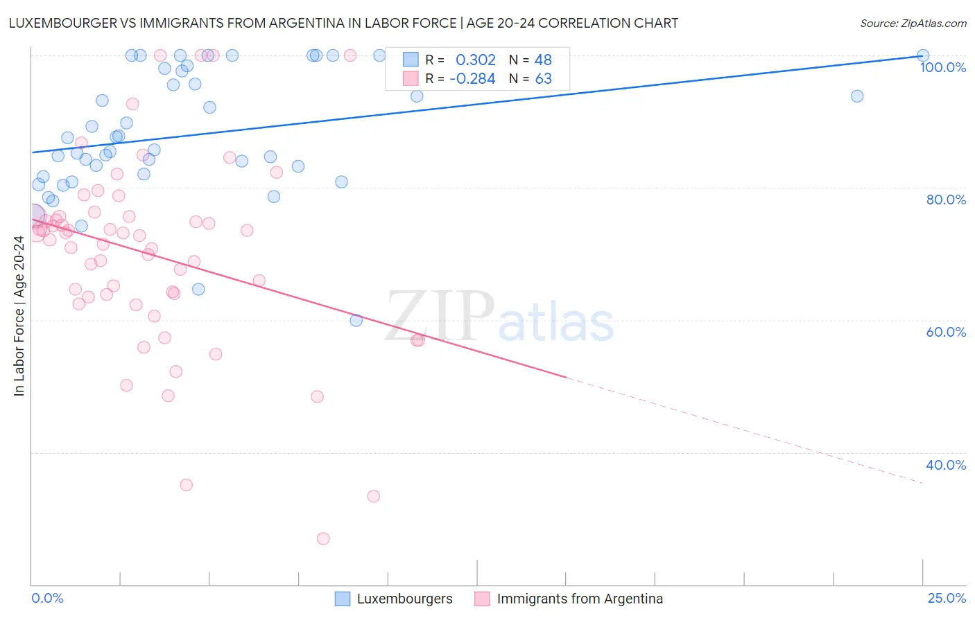 Luxembourger vs Immigrants from Argentina In Labor Force | Age 20-24
