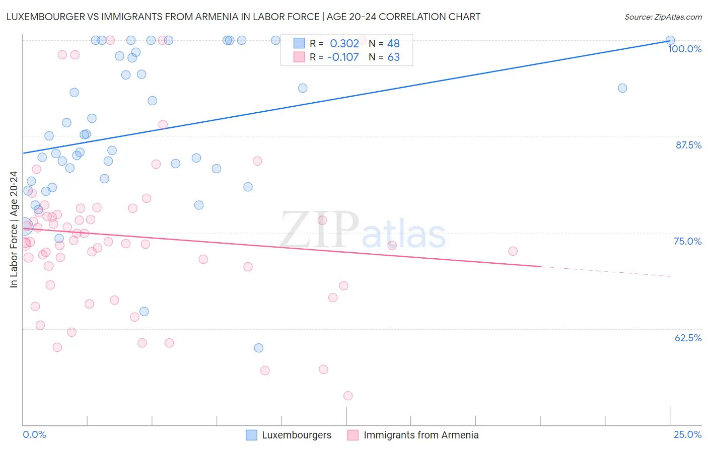 Luxembourger vs Immigrants from Armenia In Labor Force | Age 20-24