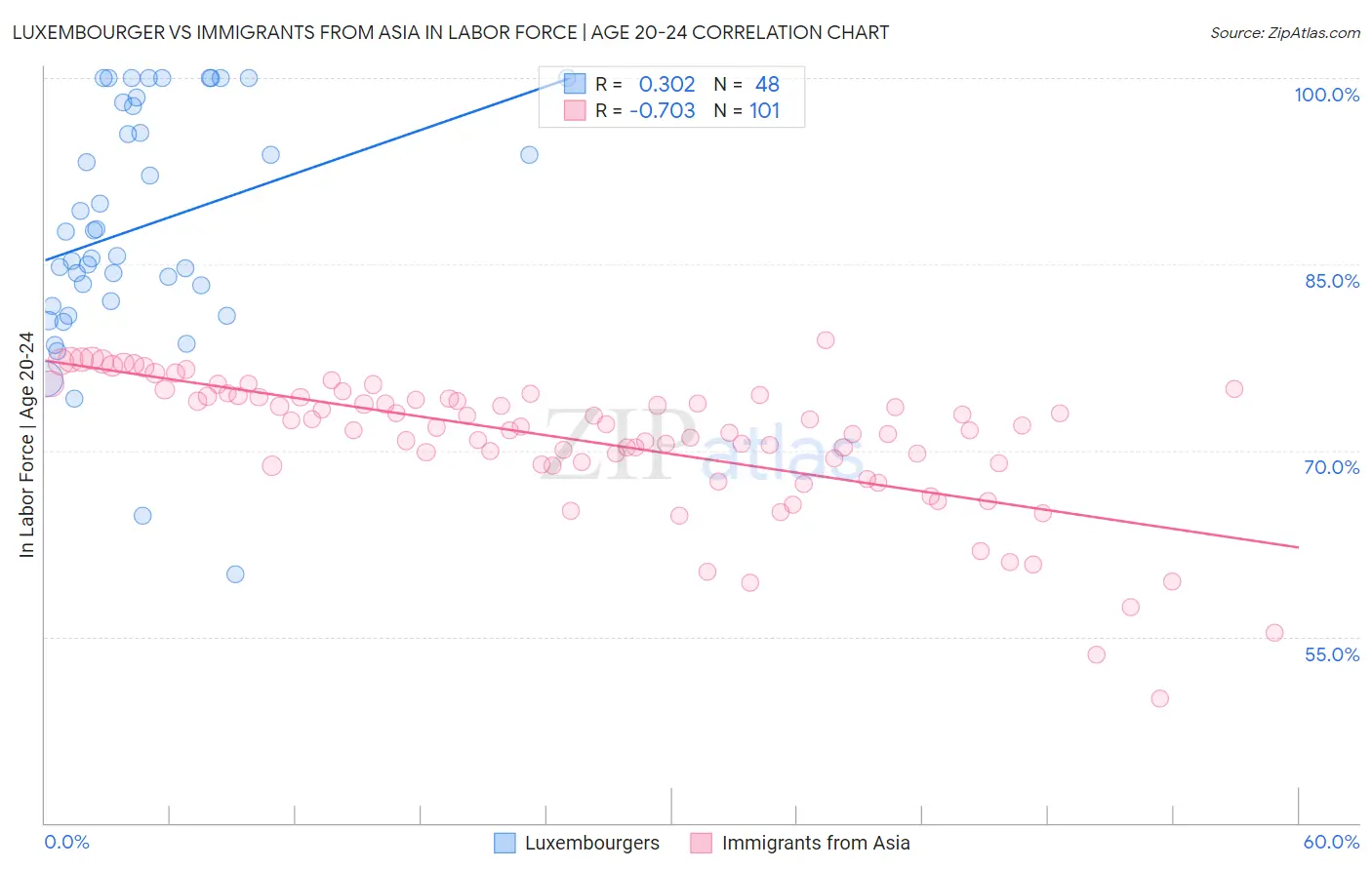 Luxembourger vs Immigrants from Asia In Labor Force | Age 20-24