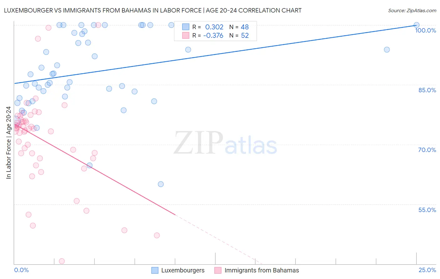 Luxembourger vs Immigrants from Bahamas In Labor Force | Age 20-24