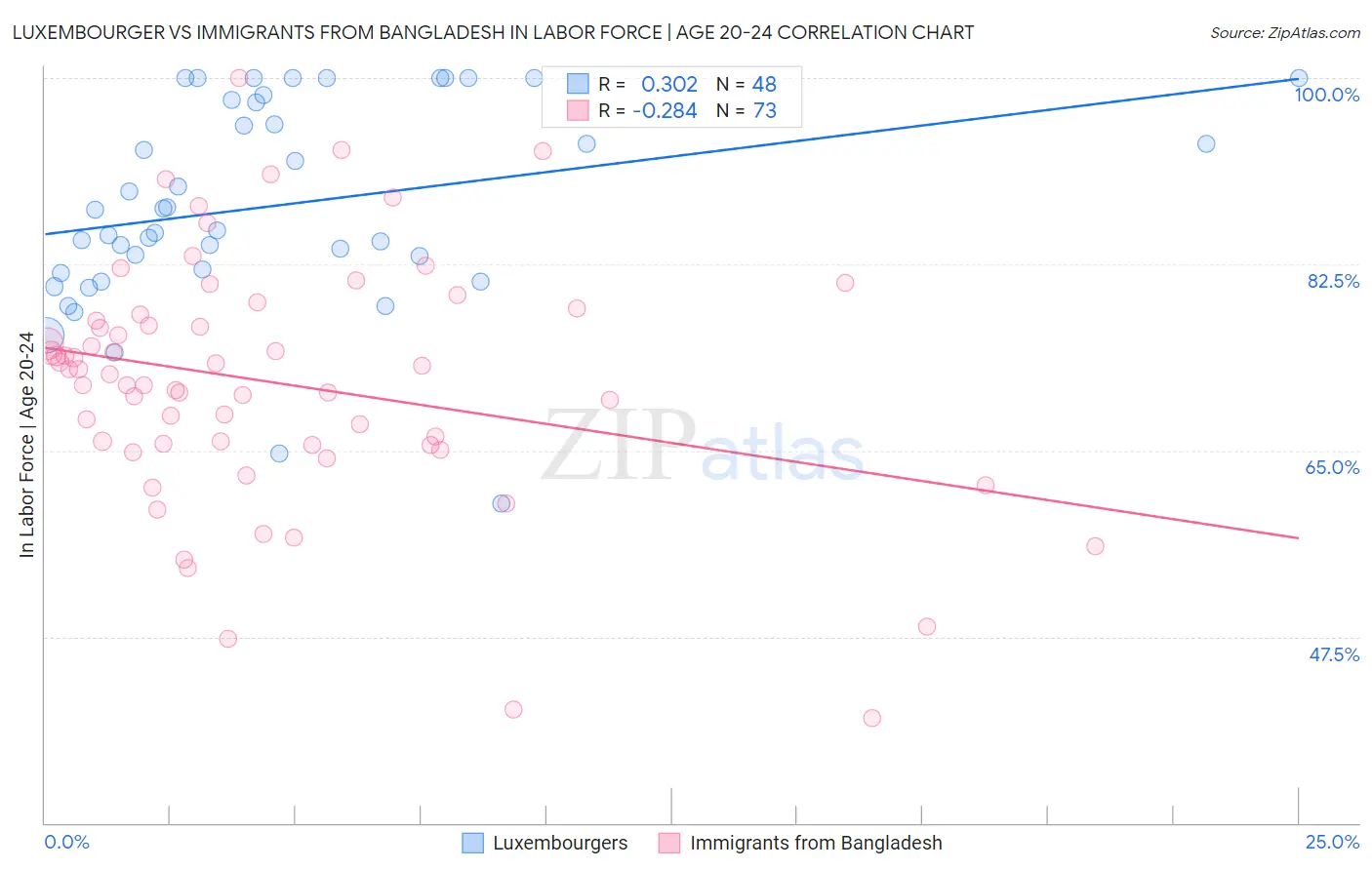 Luxembourger vs Immigrants from Bangladesh In Labor Force | Age 20-24