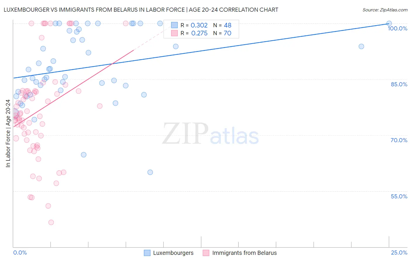 Luxembourger vs Immigrants from Belarus In Labor Force | Age 20-24