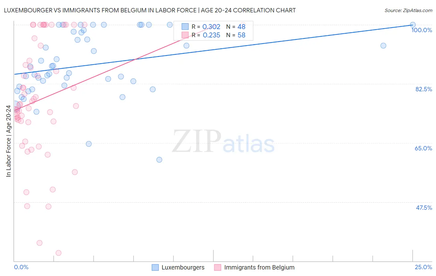 Luxembourger vs Immigrants from Belgium In Labor Force | Age 20-24