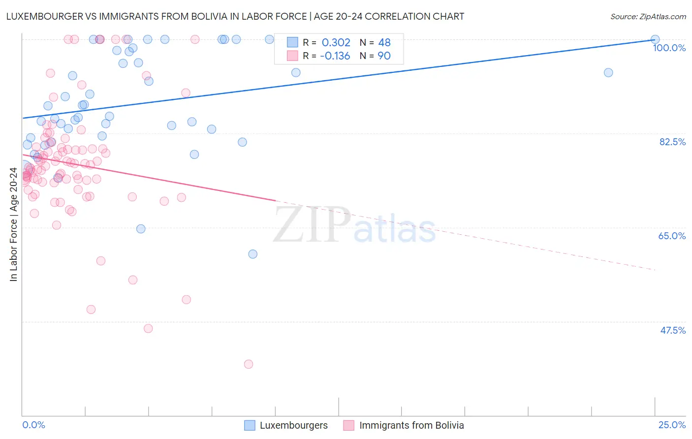 Luxembourger vs Immigrants from Bolivia In Labor Force | Age 20-24