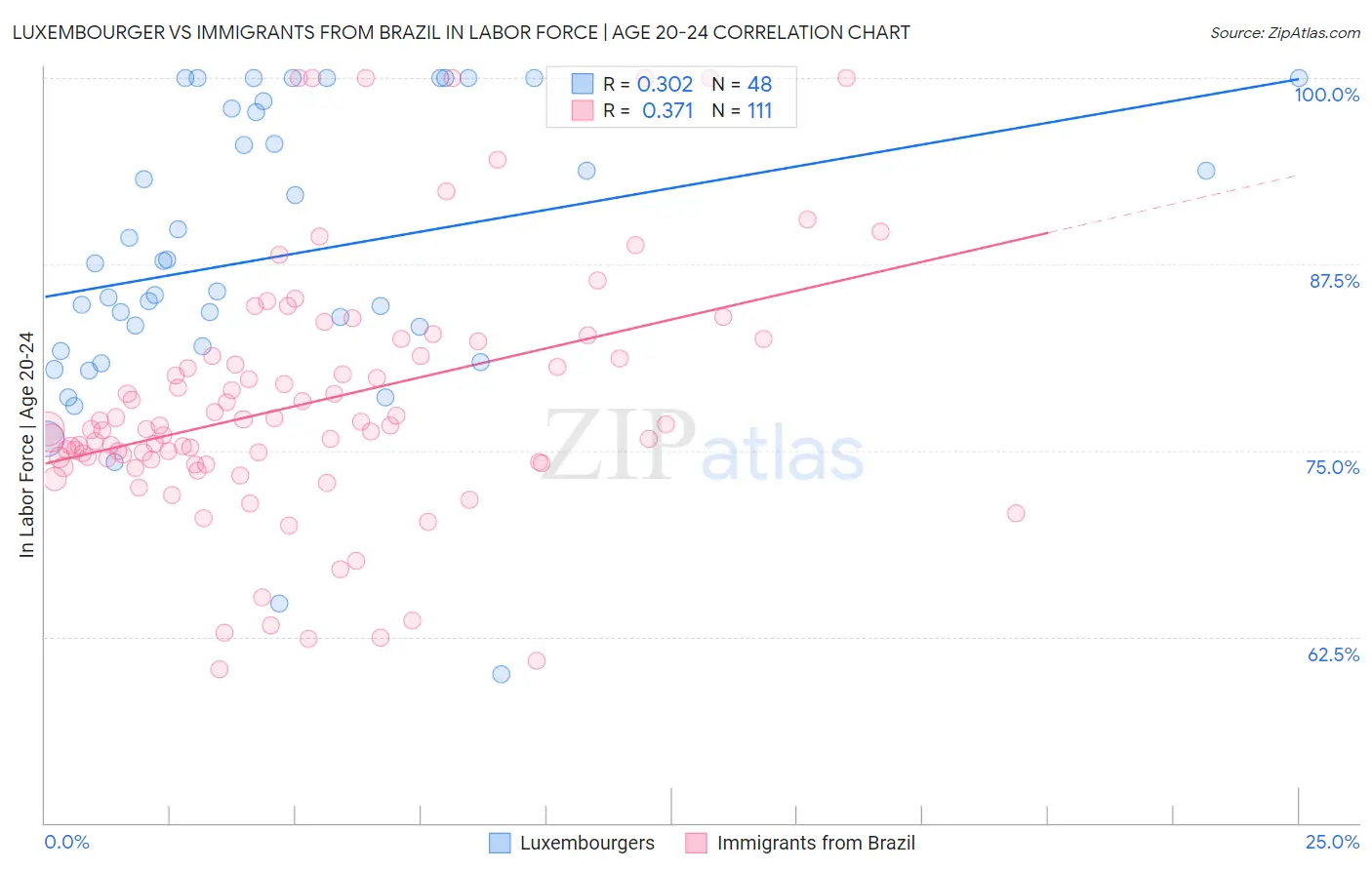 Luxembourger vs Immigrants from Brazil In Labor Force | Age 20-24