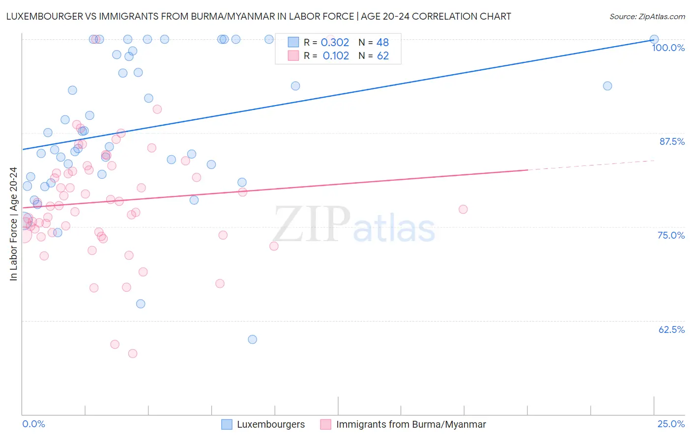Luxembourger vs Immigrants from Burma/Myanmar In Labor Force | Age 20-24