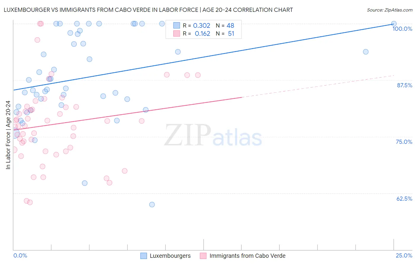 Luxembourger vs Immigrants from Cabo Verde In Labor Force | Age 20-24