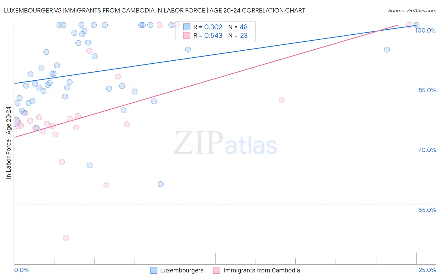 Luxembourger vs Immigrants from Cambodia In Labor Force | Age 20-24
