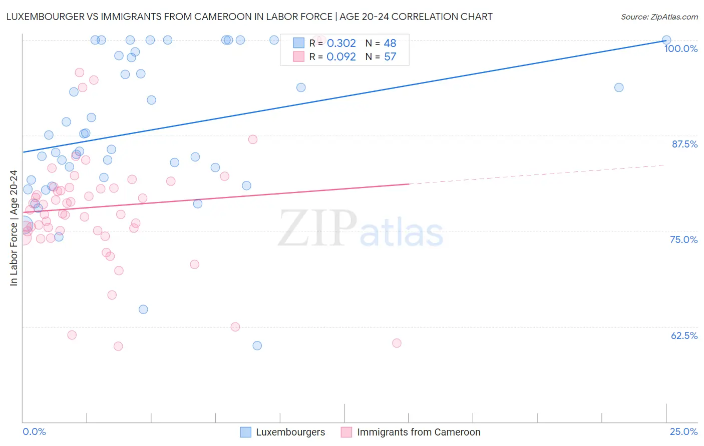 Luxembourger vs Immigrants from Cameroon In Labor Force | Age 20-24