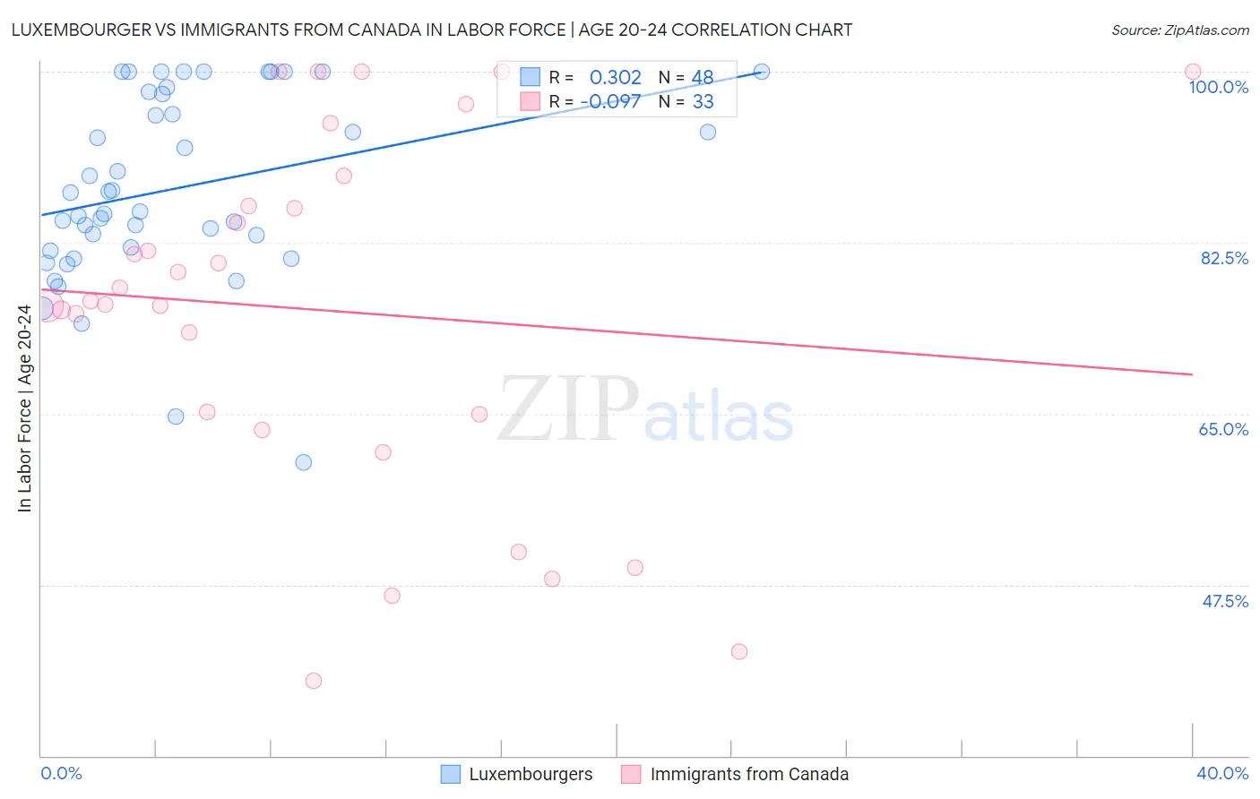 Luxembourger vs Immigrants from Canada In Labor Force | Age 20-24