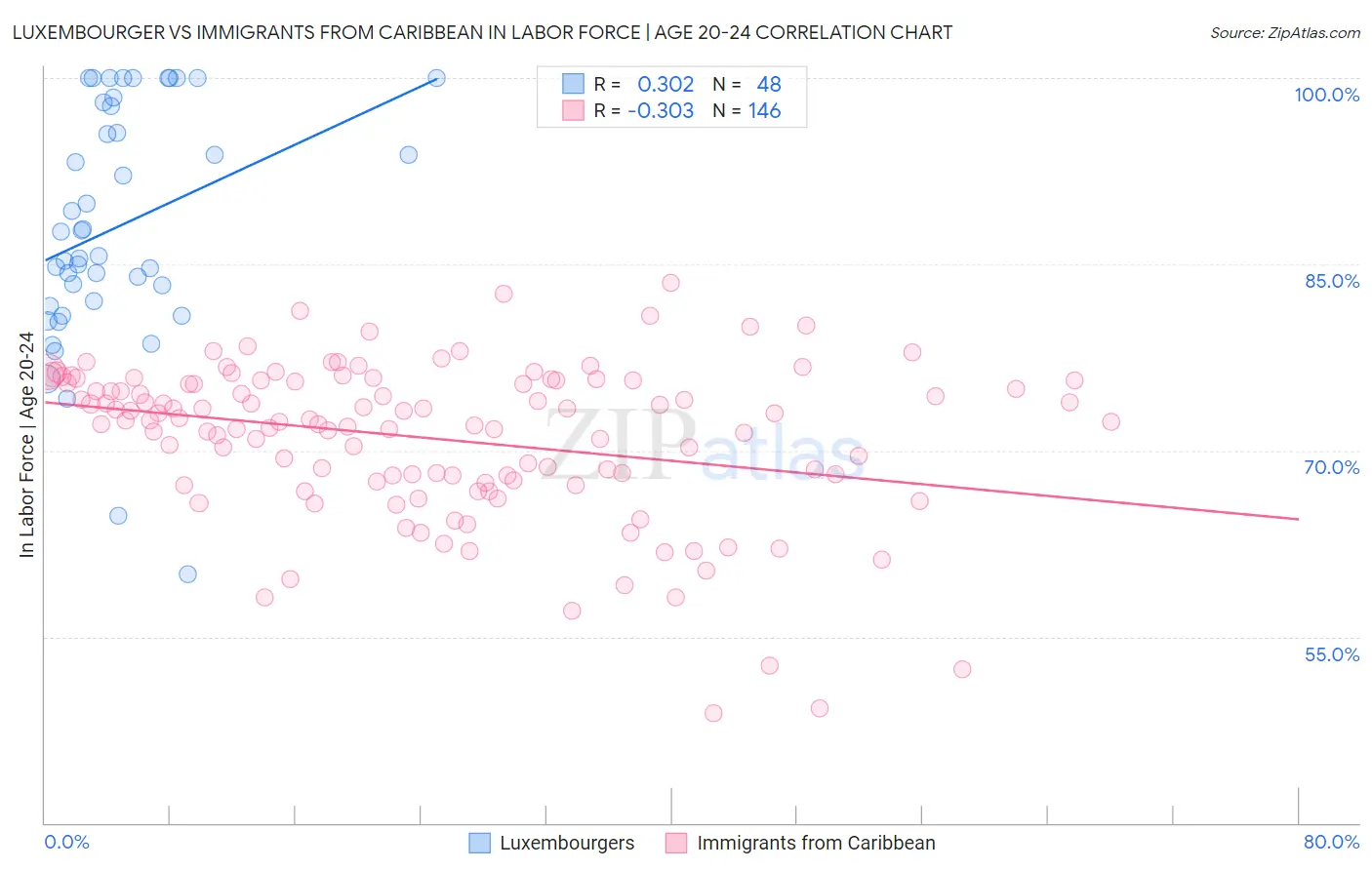 Luxembourger vs Immigrants from Caribbean In Labor Force | Age 20-24