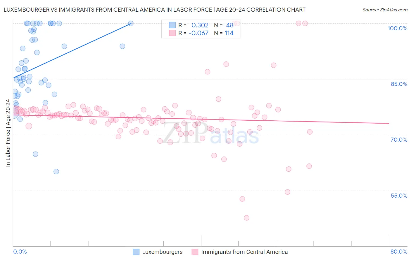 Luxembourger vs Immigrants from Central America In Labor Force | Age 20-24