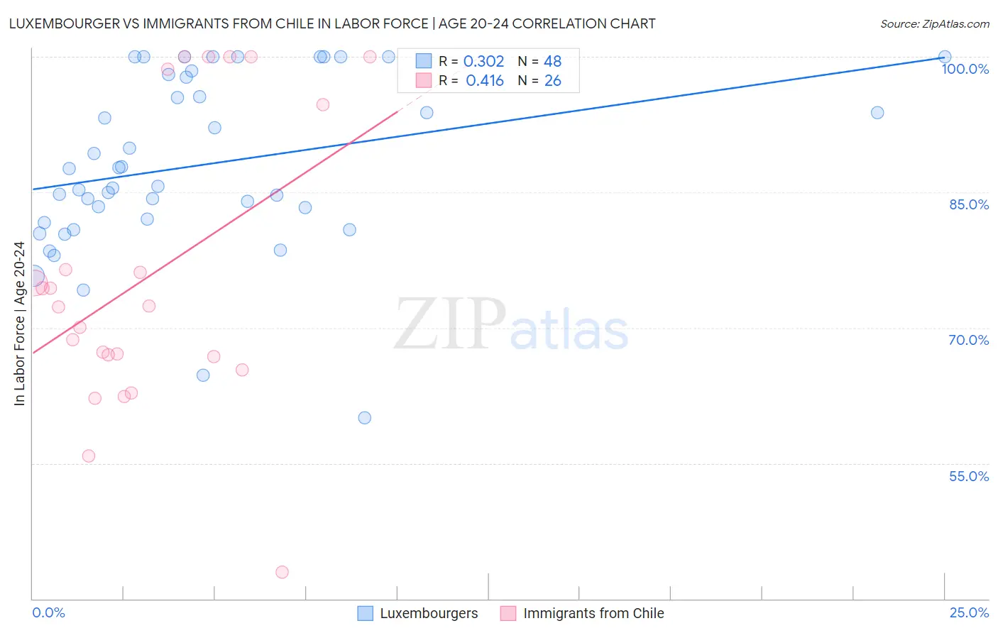 Luxembourger vs Immigrants from Chile In Labor Force | Age 20-24