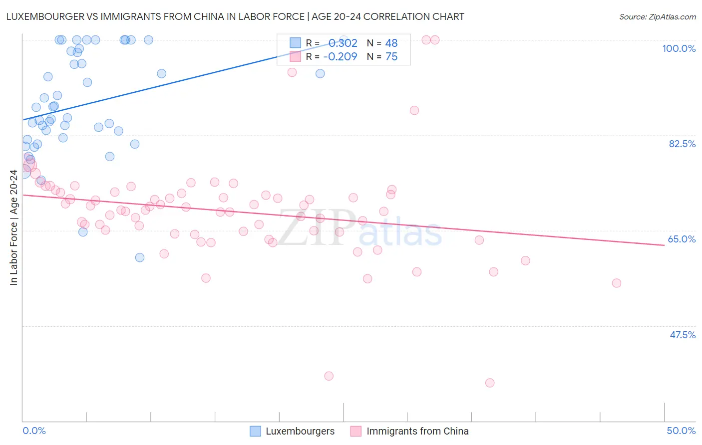 Luxembourger vs Immigrants from China In Labor Force | Age 20-24