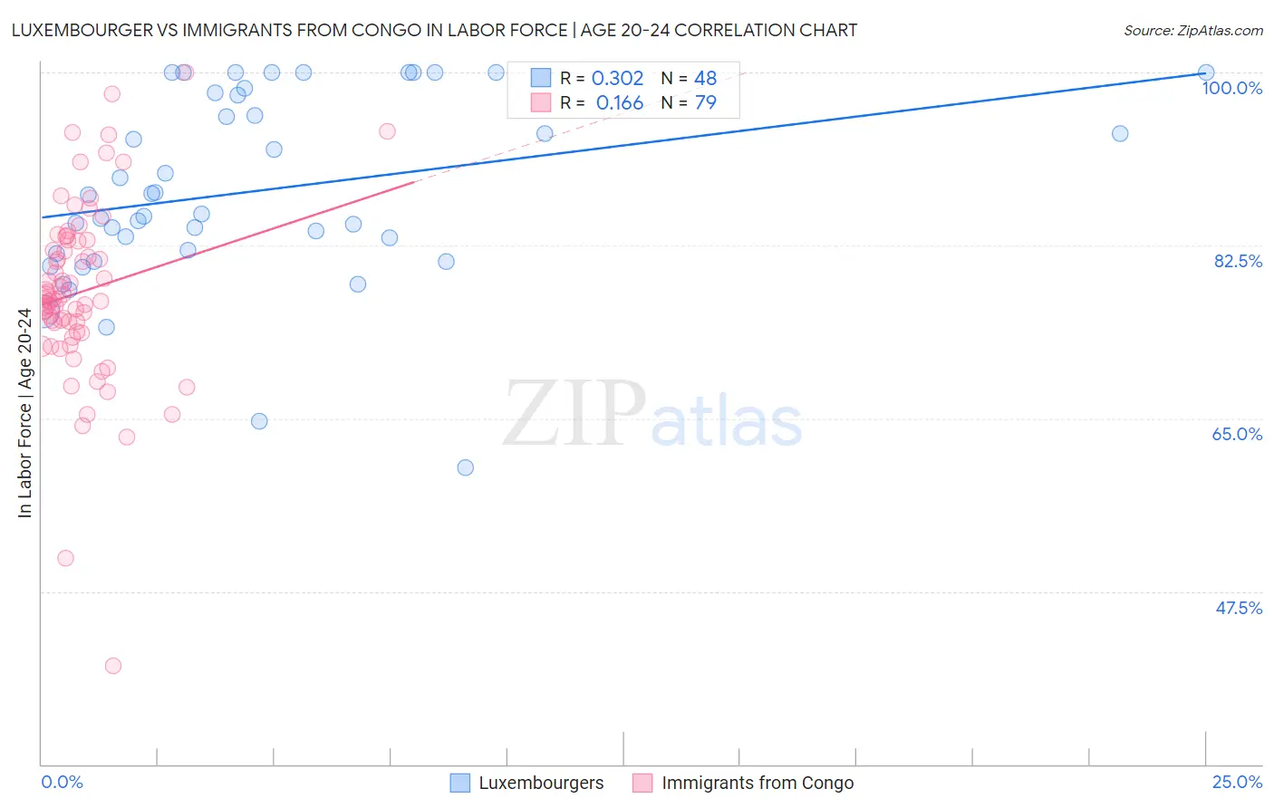 Luxembourger vs Immigrants from Congo In Labor Force | Age 20-24