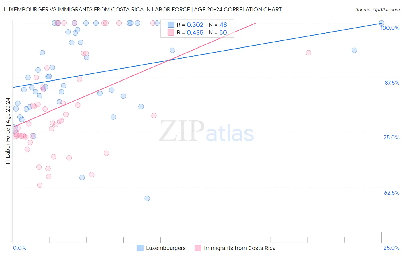 Luxembourger vs Immigrants from Costa Rica In Labor Force | Age 20-24