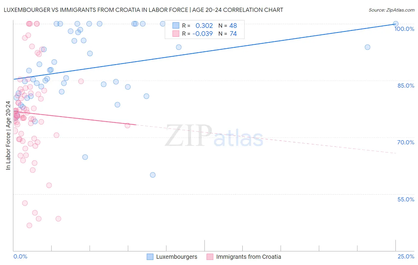 Luxembourger vs Immigrants from Croatia In Labor Force | Age 20-24