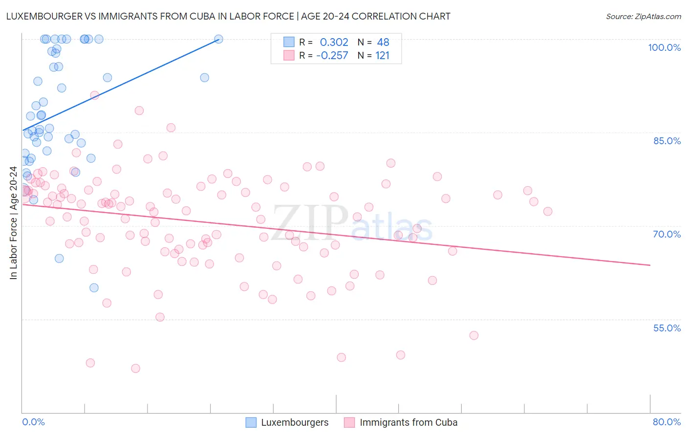 Luxembourger vs Immigrants from Cuba In Labor Force | Age 20-24