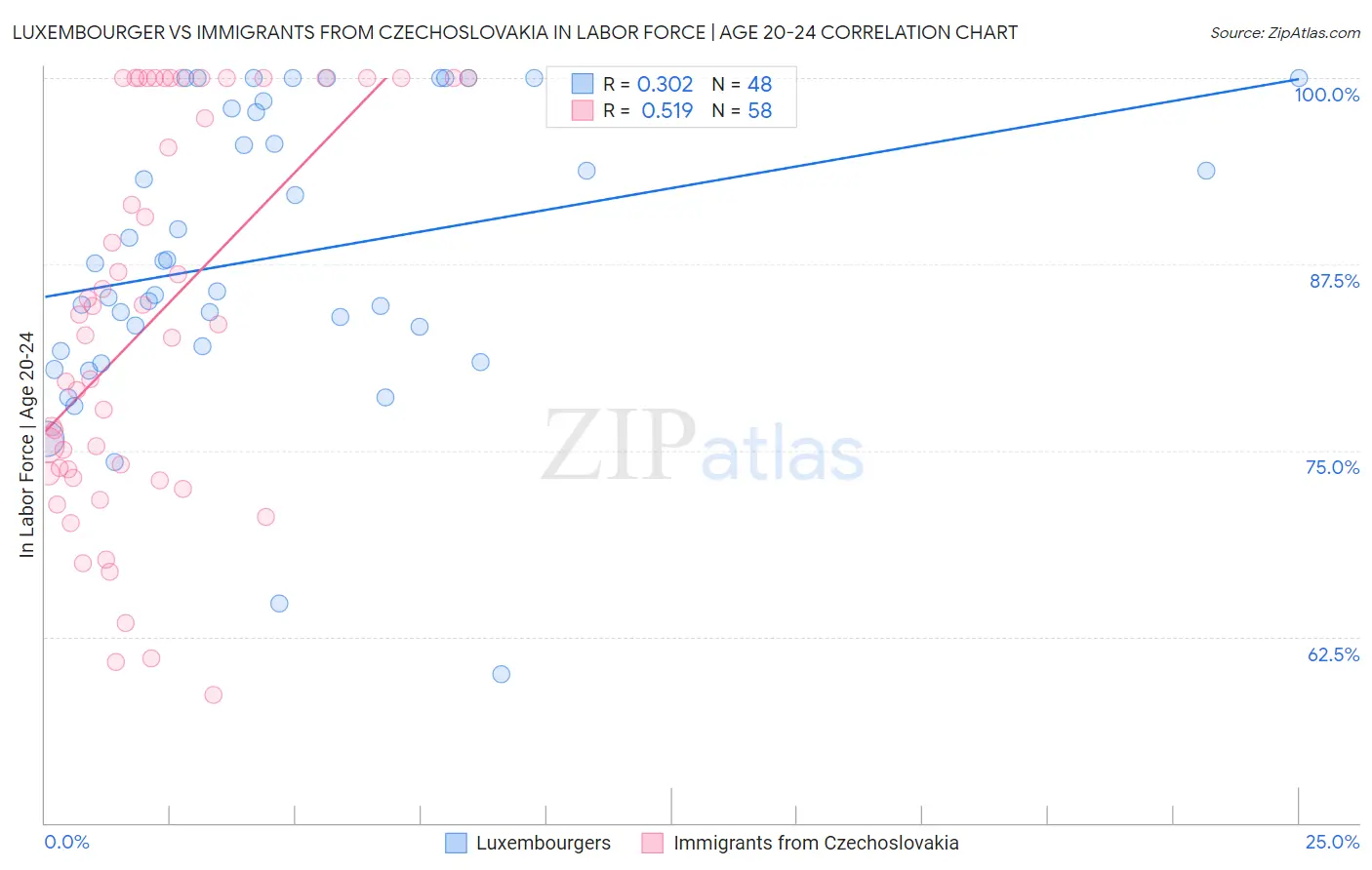 Luxembourger vs Immigrants from Czechoslovakia In Labor Force | Age 20-24