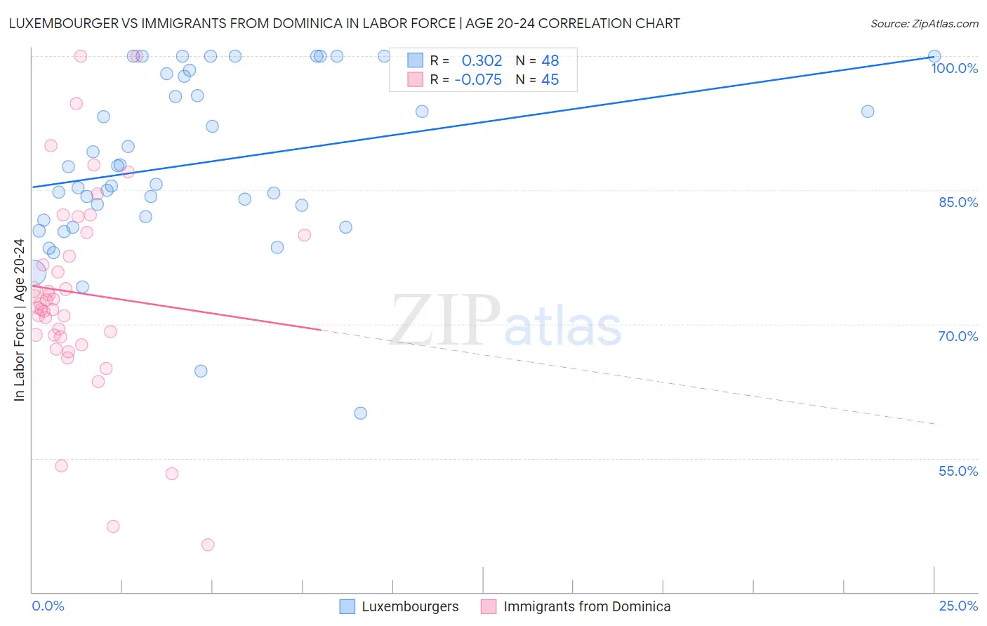 Luxembourger vs Immigrants from Dominica In Labor Force | Age 20-24