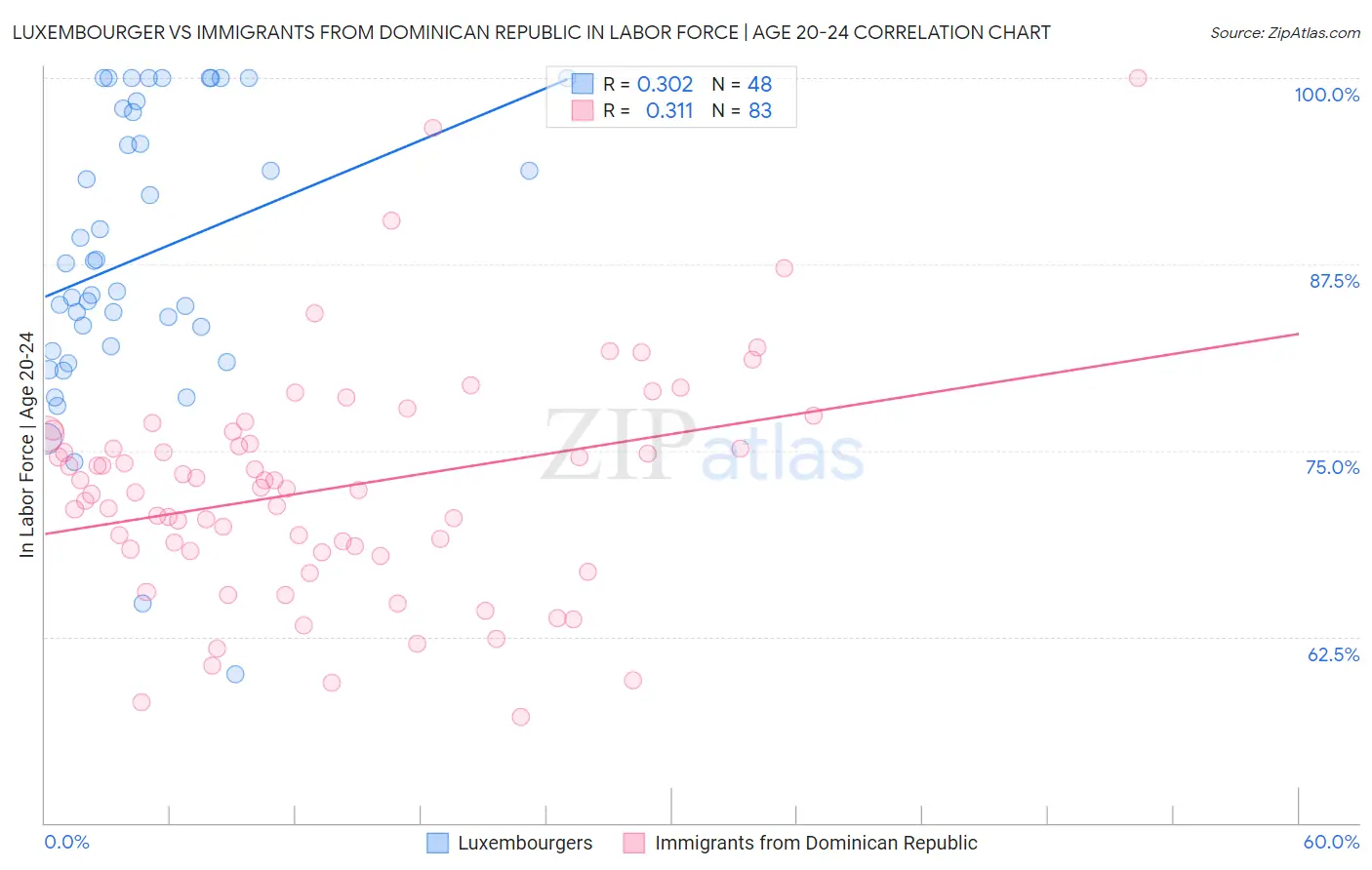 Luxembourger vs Immigrants from Dominican Republic In Labor Force | Age 20-24