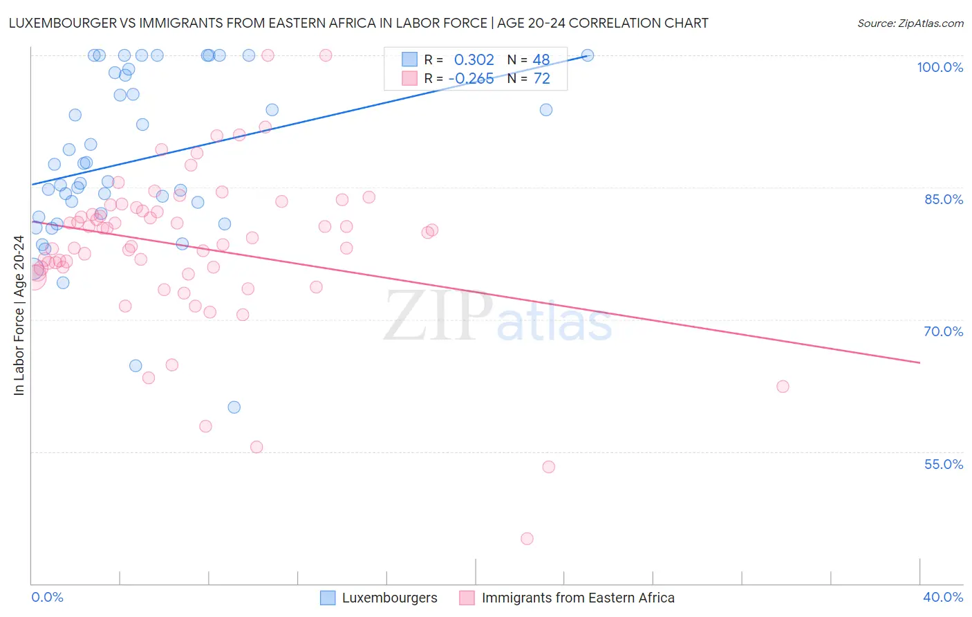 Luxembourger vs Immigrants from Eastern Africa In Labor Force | Age 20-24