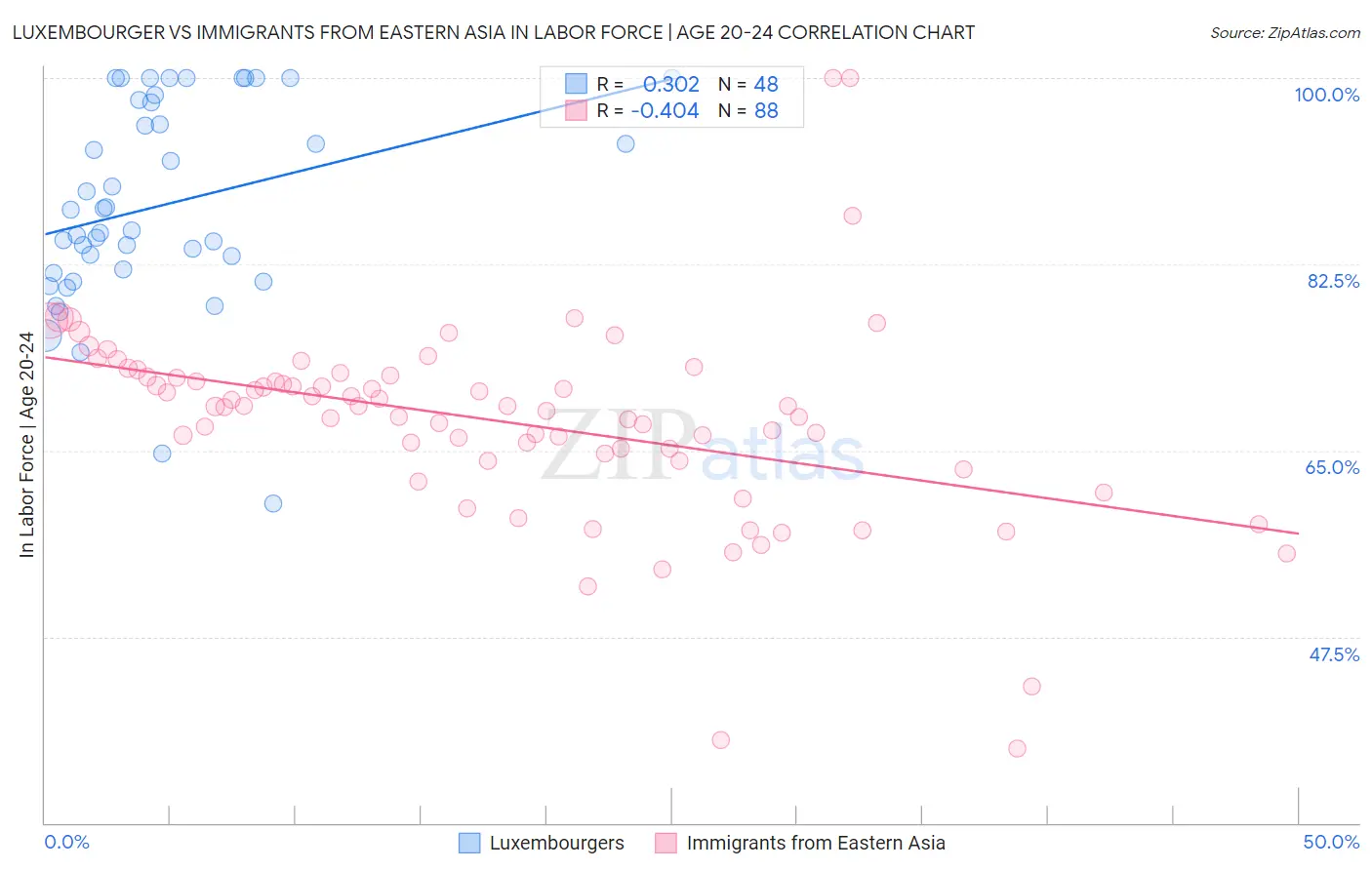 Luxembourger vs Immigrants from Eastern Asia In Labor Force | Age 20-24