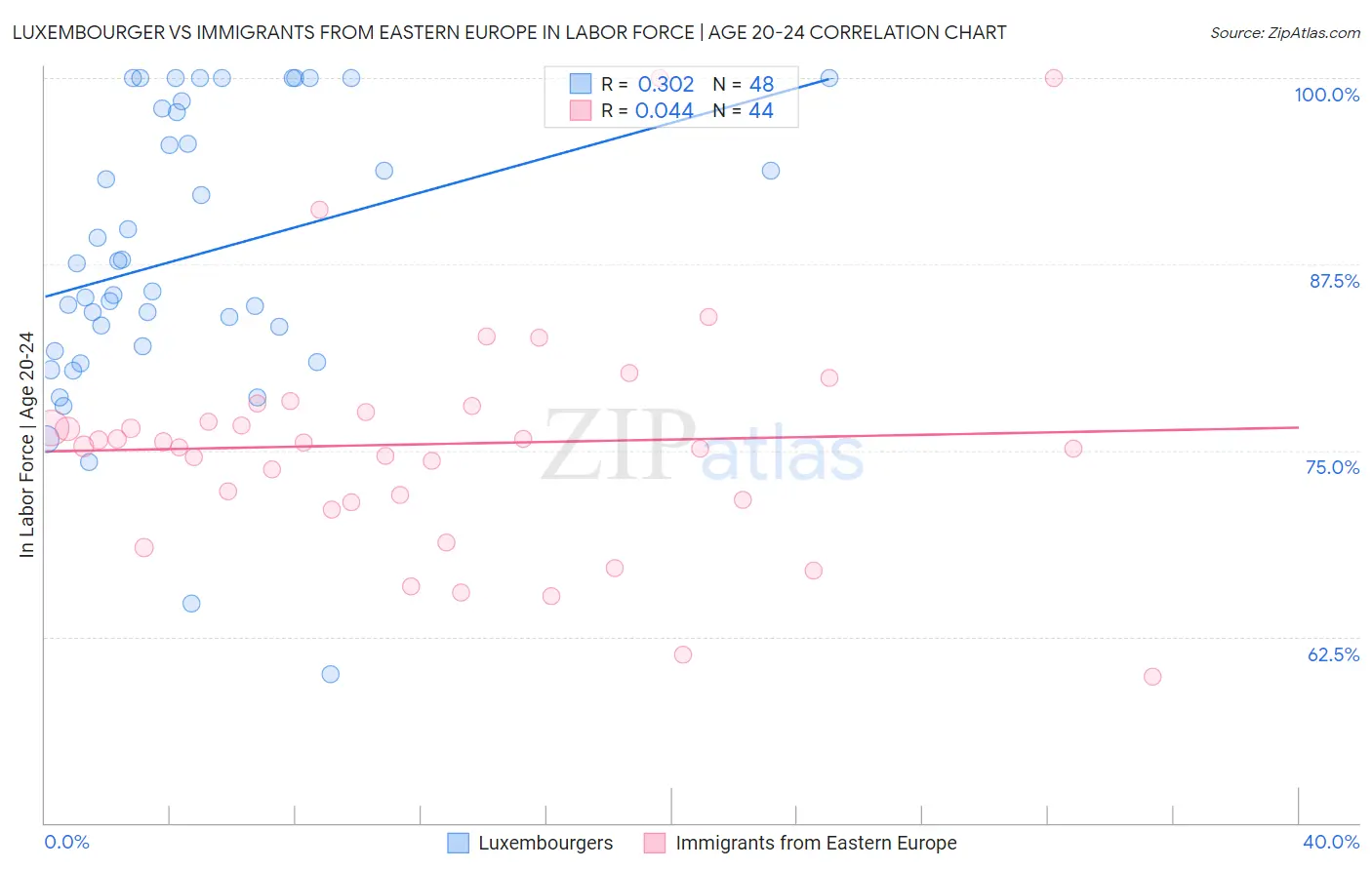 Luxembourger vs Immigrants from Eastern Europe In Labor Force | Age 20-24