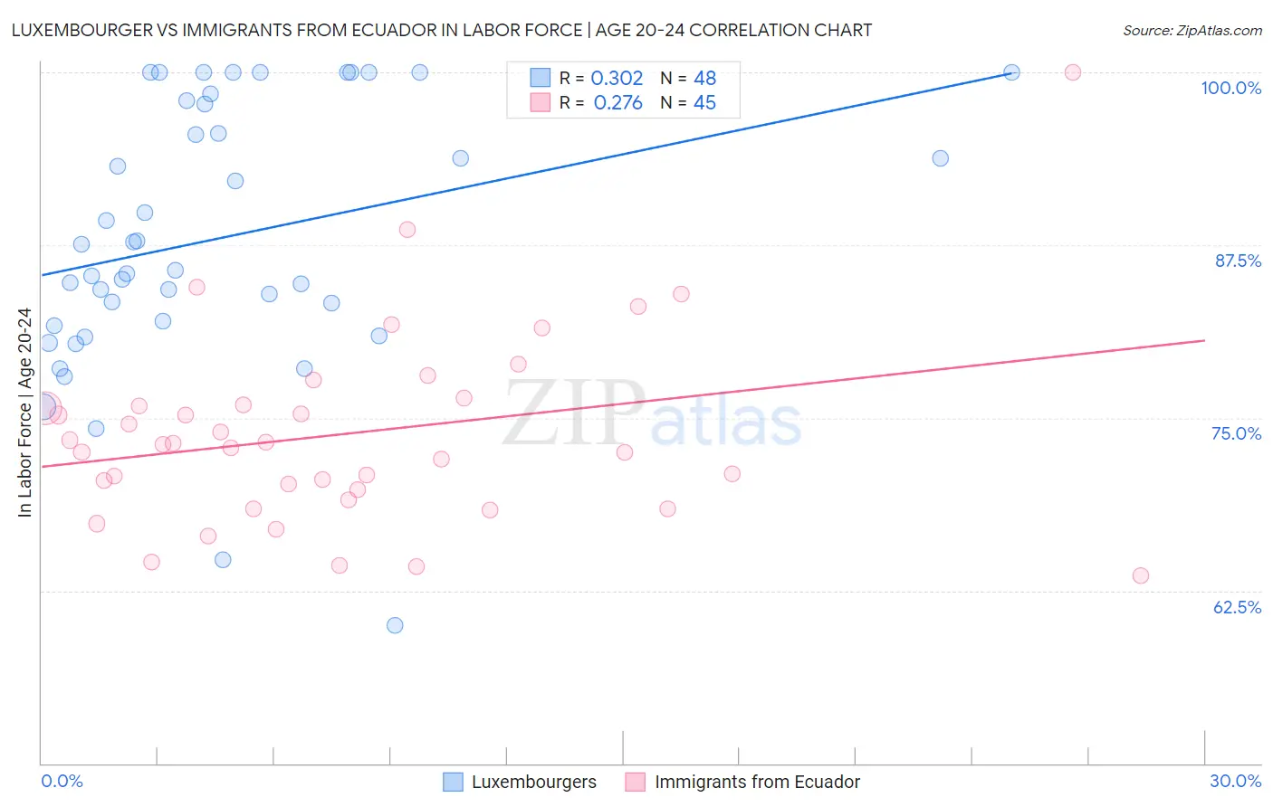 Luxembourger vs Immigrants from Ecuador In Labor Force | Age 20-24