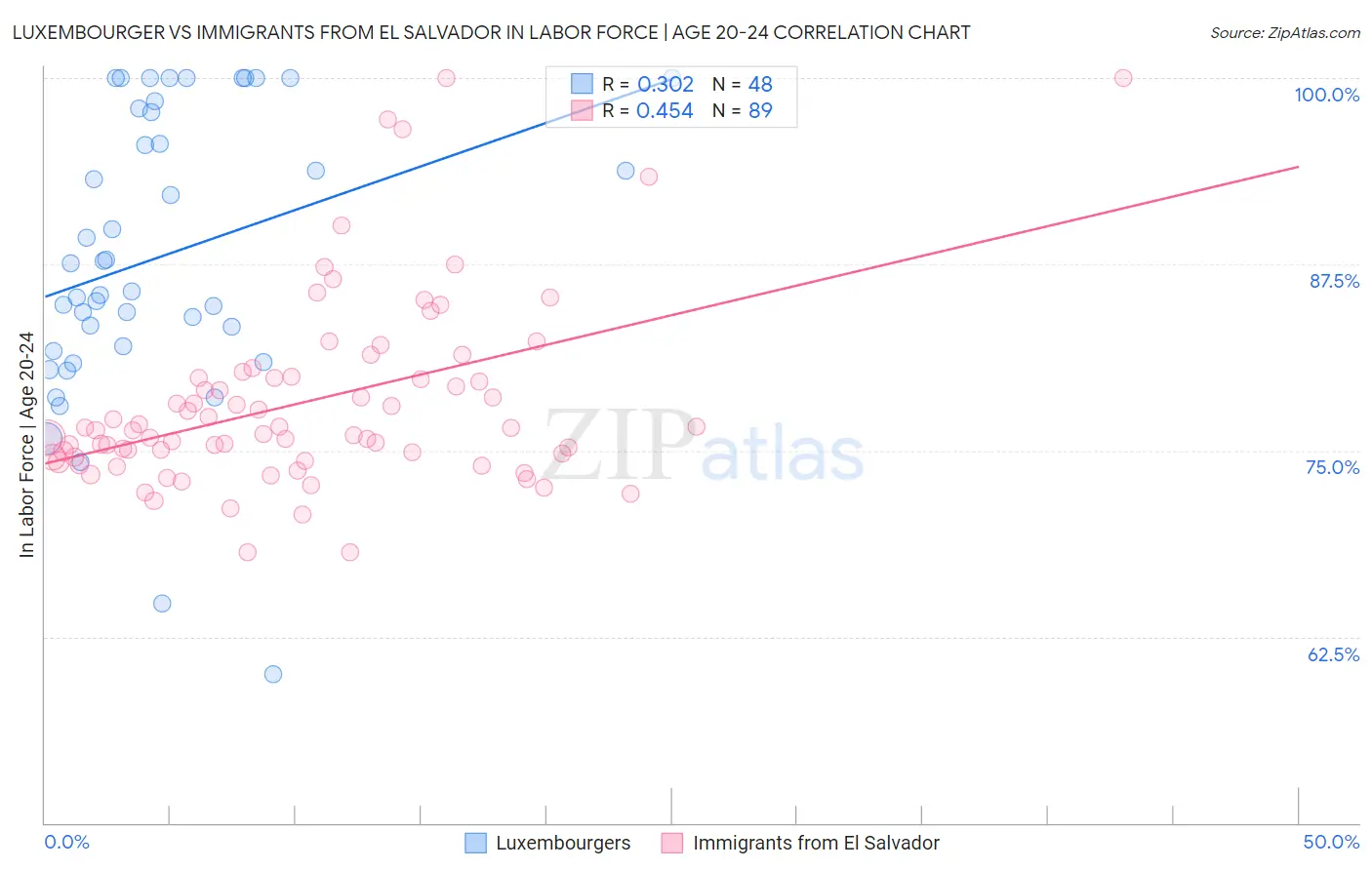 Luxembourger vs Immigrants from El Salvador In Labor Force | Age 20-24