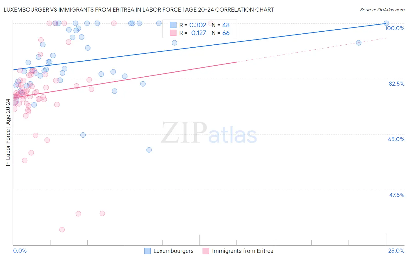 Luxembourger vs Immigrants from Eritrea In Labor Force | Age 20-24