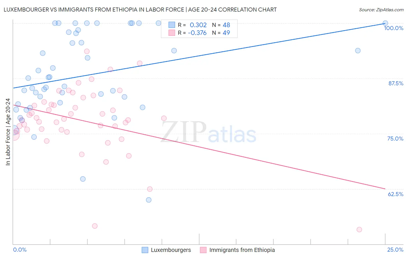 Luxembourger vs Immigrants from Ethiopia In Labor Force | Age 20-24