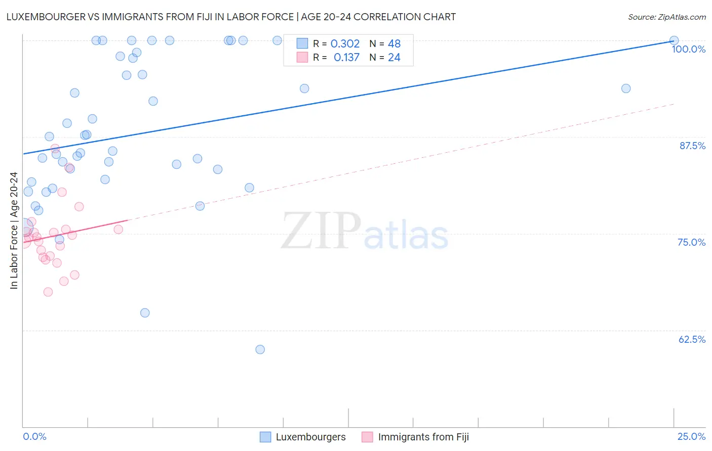 Luxembourger vs Immigrants from Fiji In Labor Force | Age 20-24