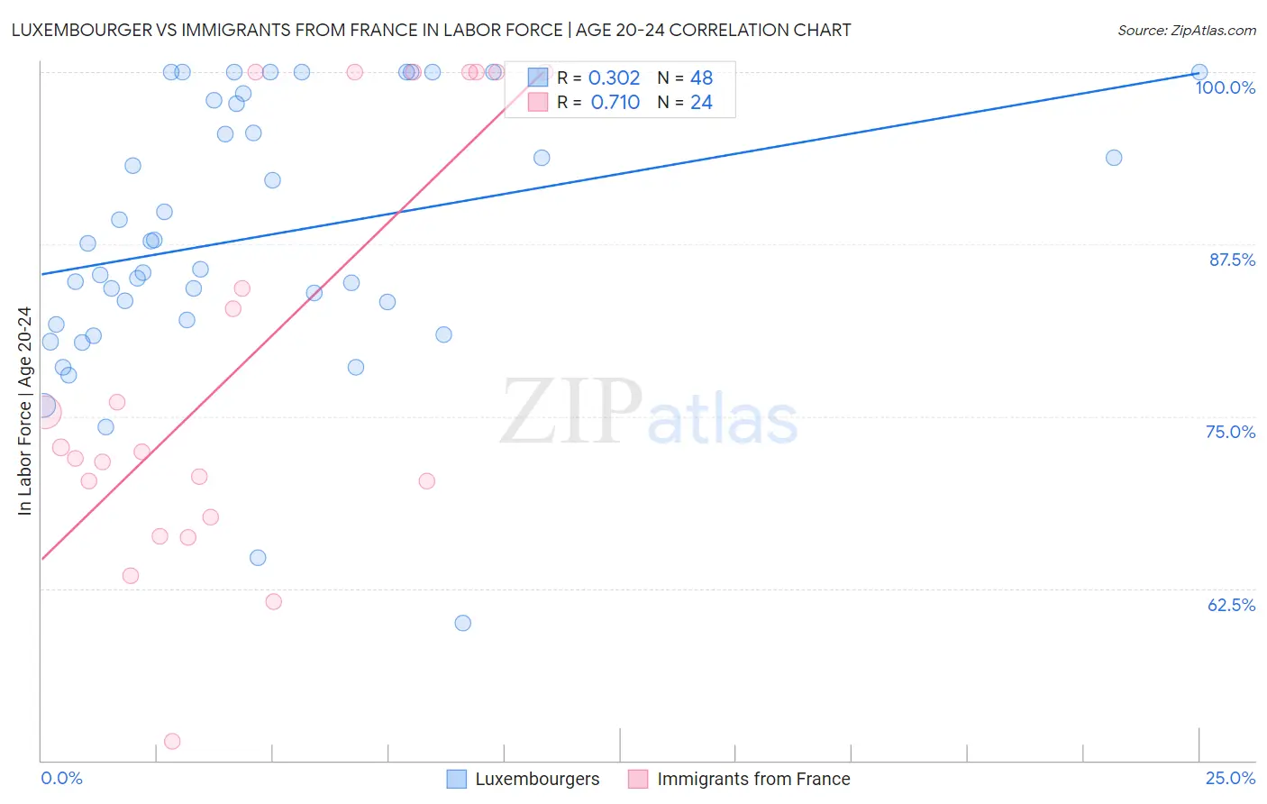 Luxembourger vs Immigrants from France In Labor Force | Age 20-24