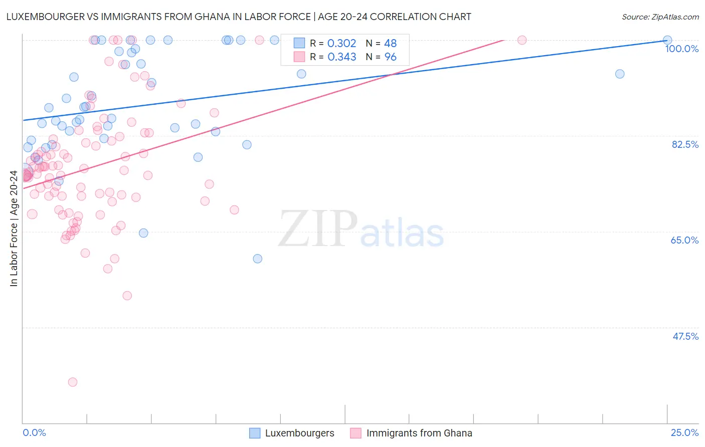 Luxembourger vs Immigrants from Ghana In Labor Force | Age 20-24