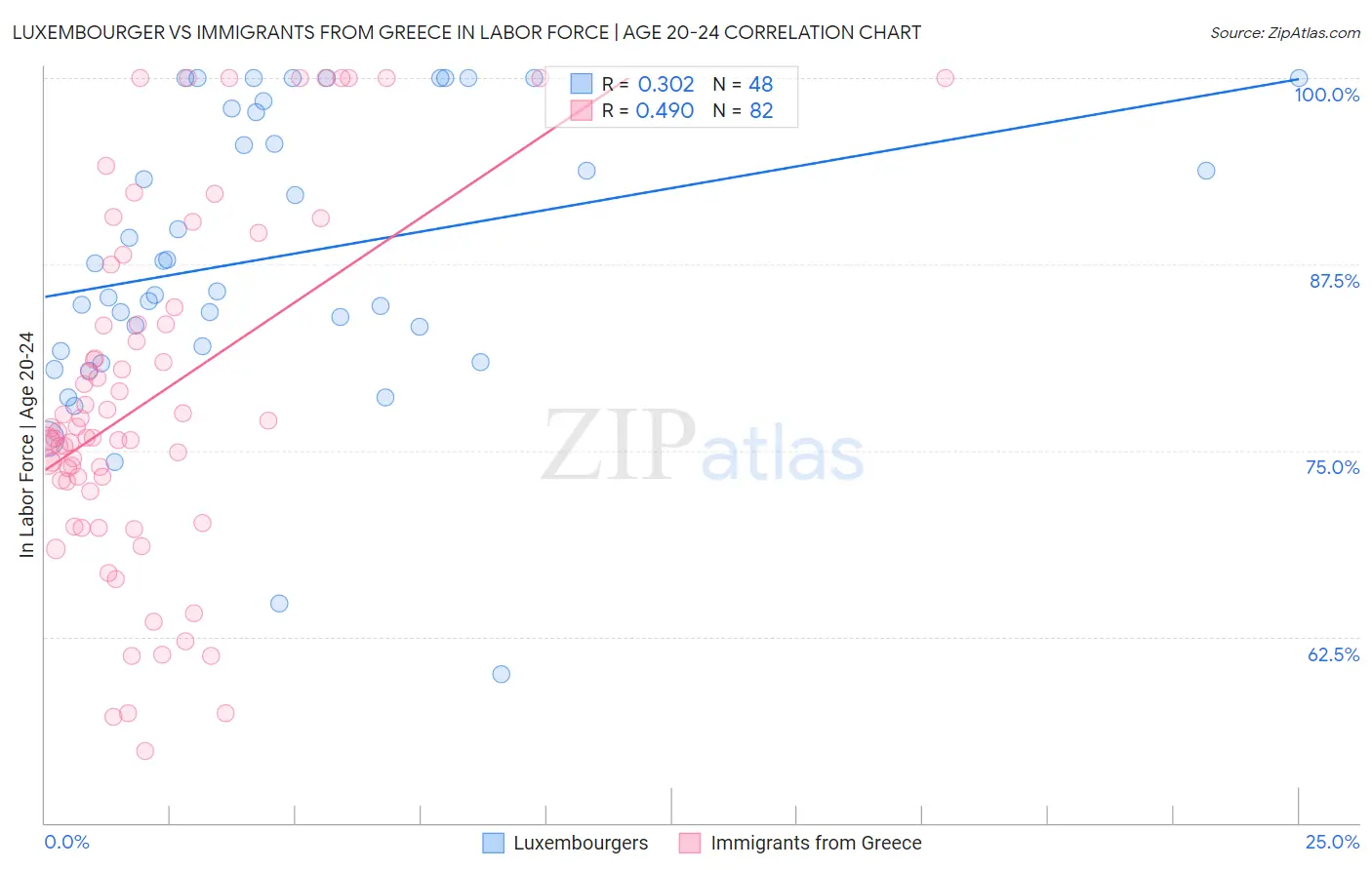 Luxembourger vs Immigrants from Greece In Labor Force | Age 20-24
