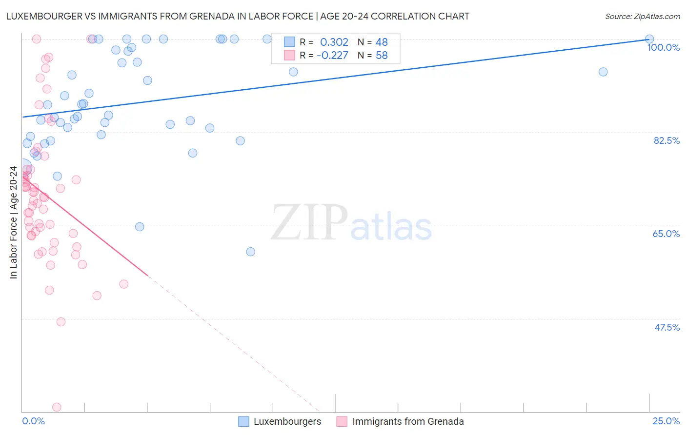Luxembourger vs Immigrants from Grenada In Labor Force | Age 20-24