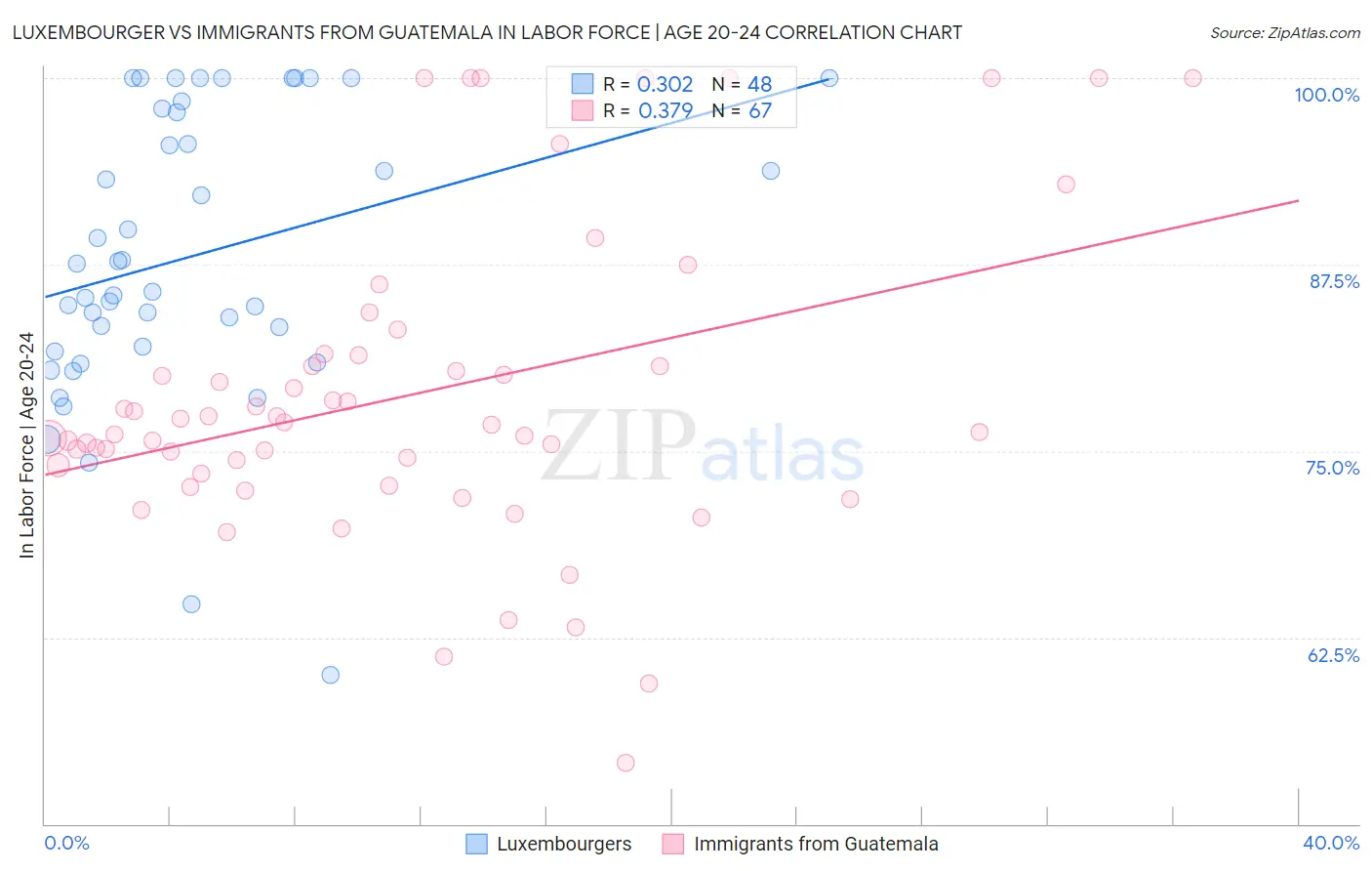 Luxembourger vs Immigrants from Guatemala In Labor Force | Age 20-24