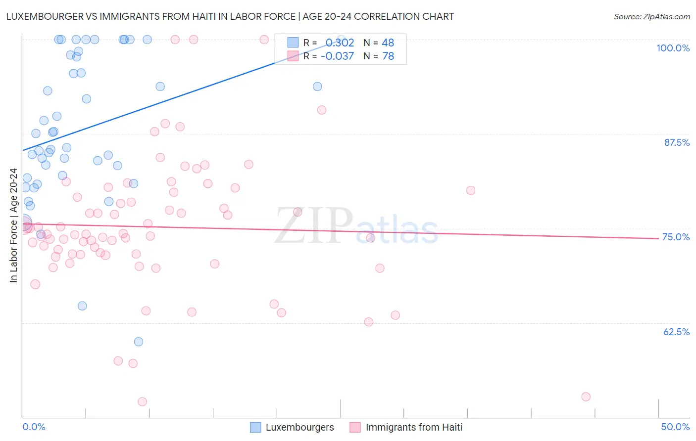 Luxembourger vs Immigrants from Haiti In Labor Force | Age 20-24
