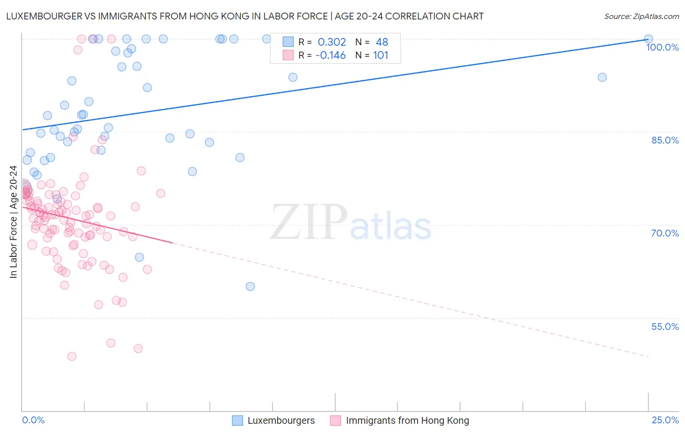 Luxembourger vs Immigrants from Hong Kong In Labor Force | Age 20-24