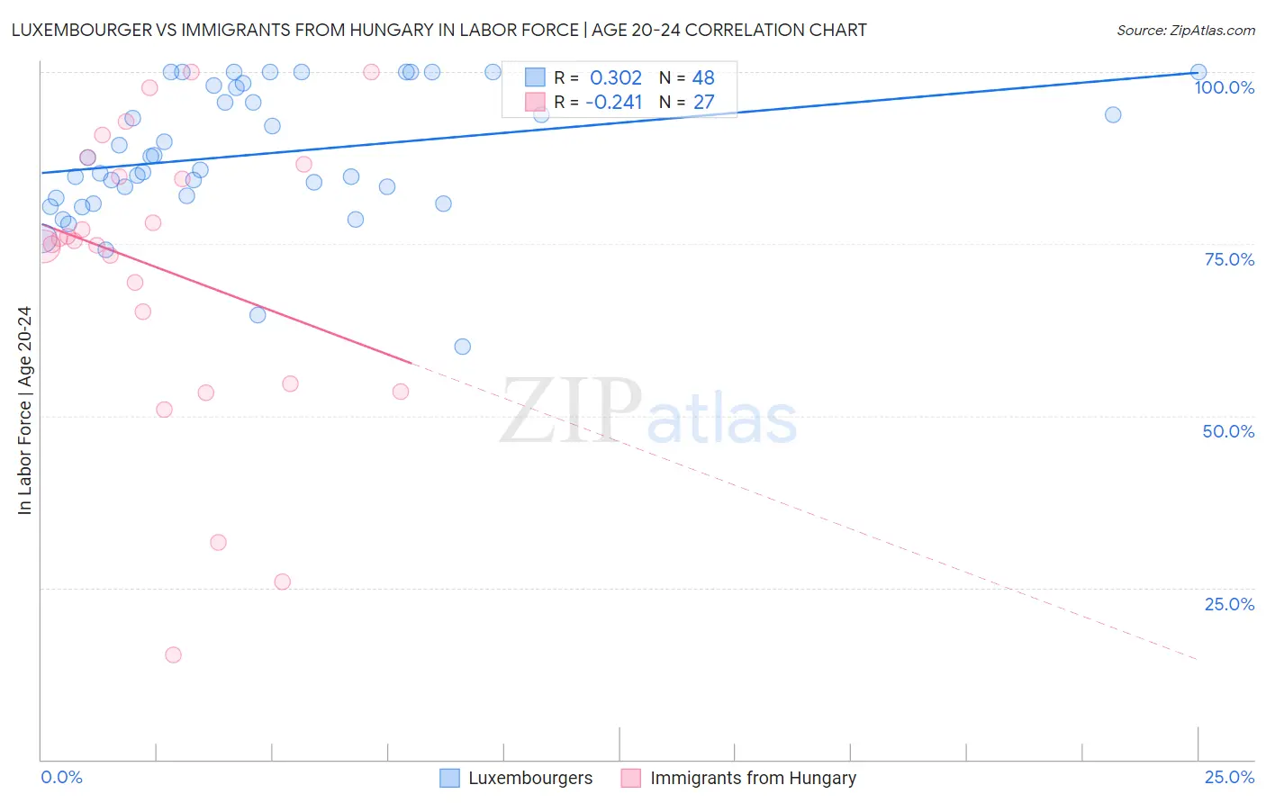 Luxembourger vs Immigrants from Hungary In Labor Force | Age 20-24