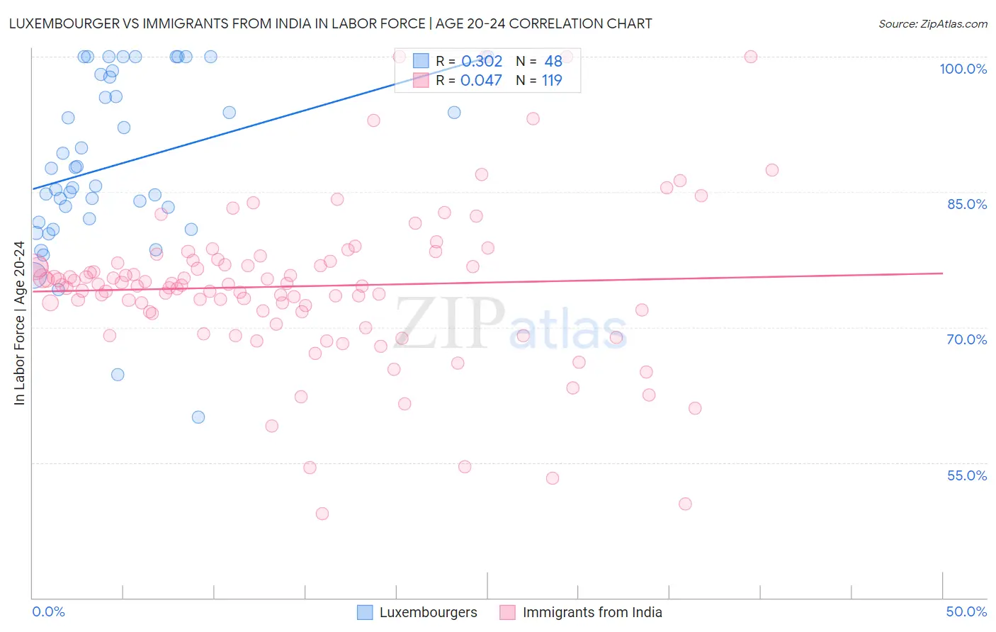 Luxembourger vs Immigrants from India In Labor Force | Age 20-24