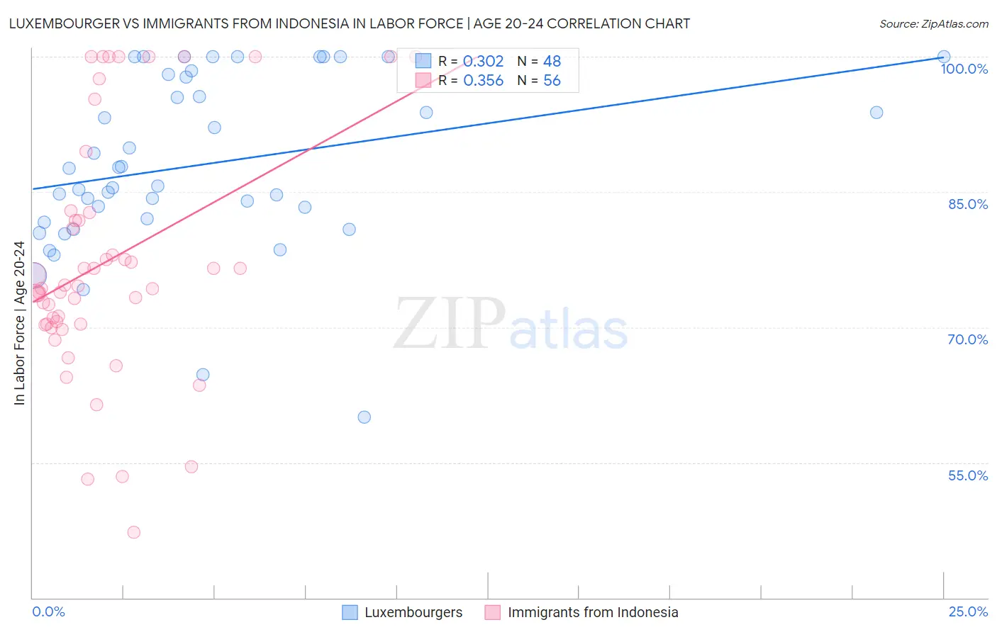 Luxembourger vs Immigrants from Indonesia In Labor Force | Age 20-24