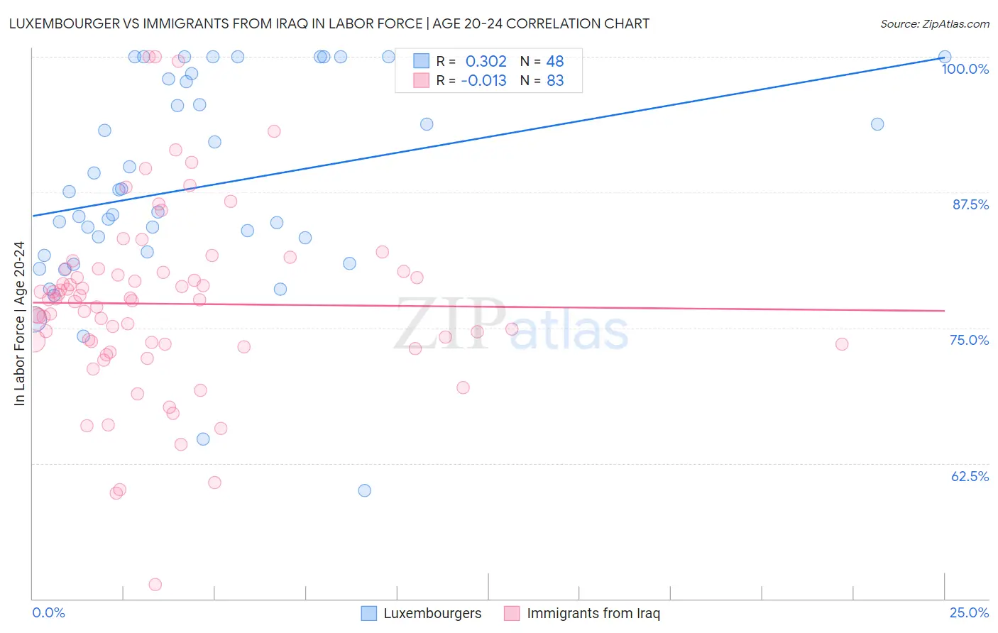 Luxembourger vs Immigrants from Iraq In Labor Force | Age 20-24