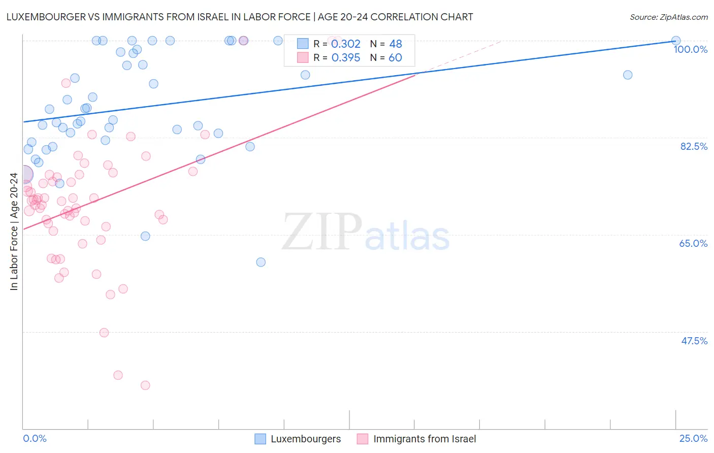 Luxembourger vs Immigrants from Israel In Labor Force | Age 20-24