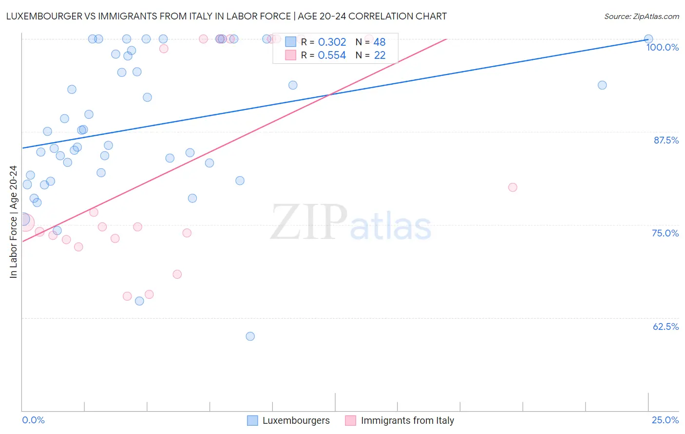 Luxembourger vs Immigrants from Italy In Labor Force | Age 20-24