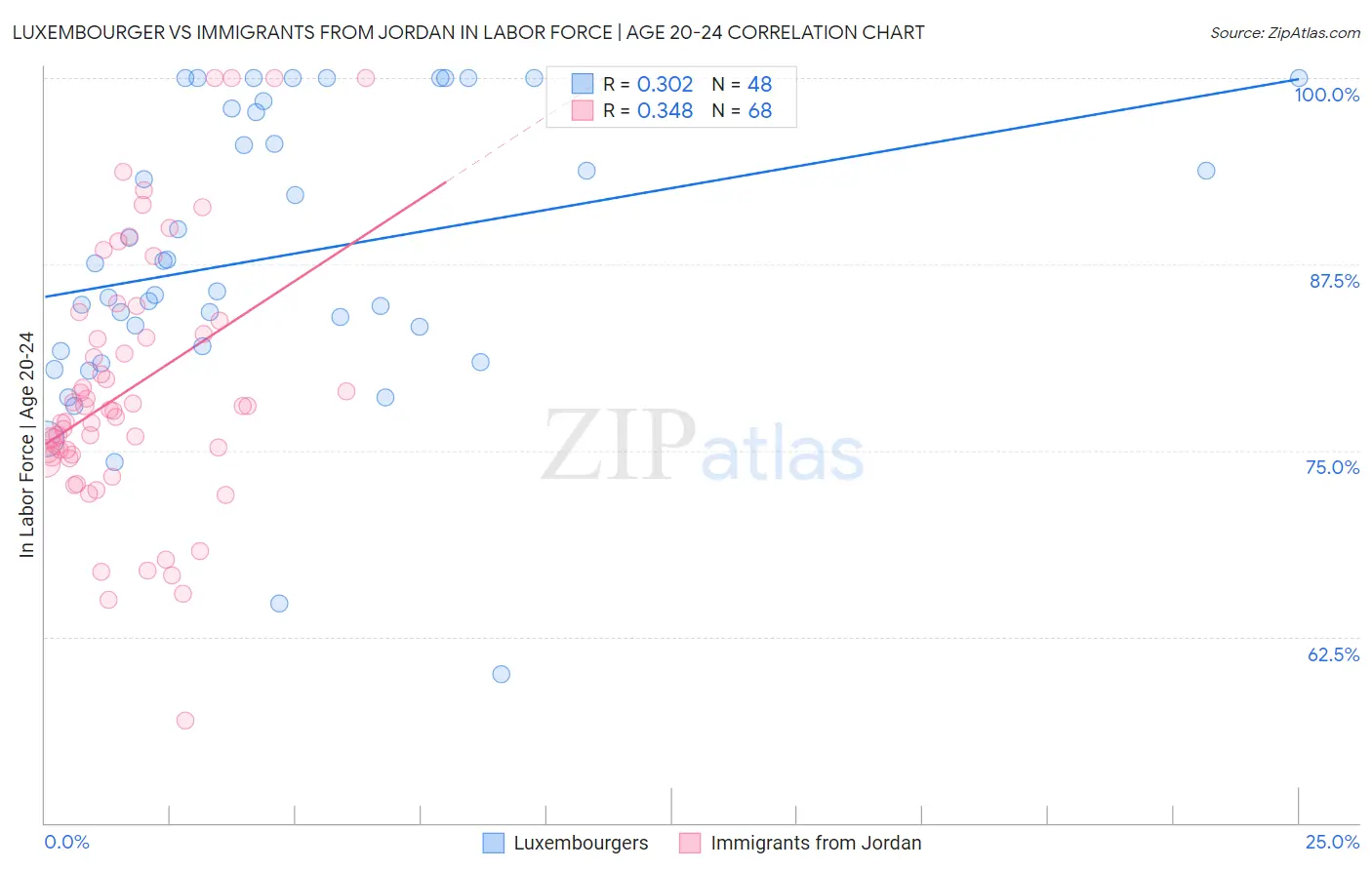 Luxembourger vs Immigrants from Jordan In Labor Force | Age 20-24